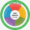 LMKHealth WhatsApp Course (Basic + Advanced)
